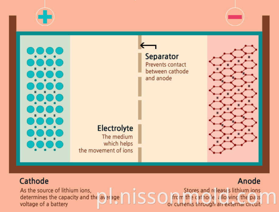 Li-ion battery anode and cathode introduction